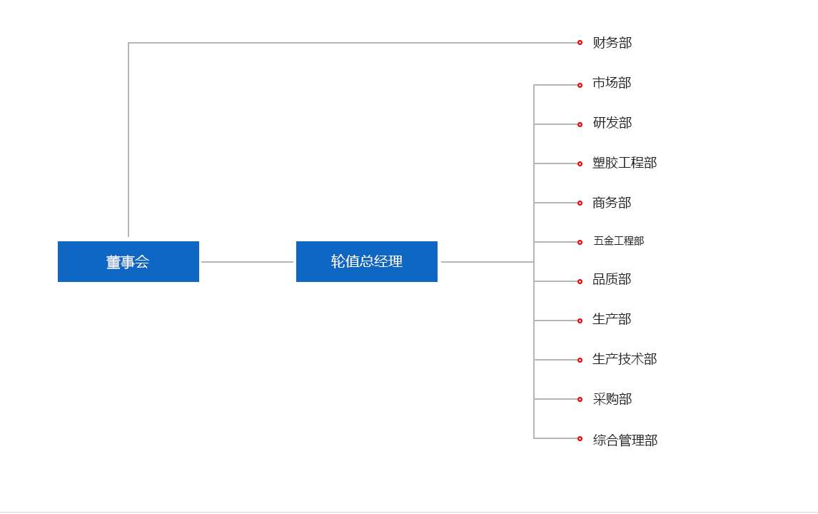 公司组织架构