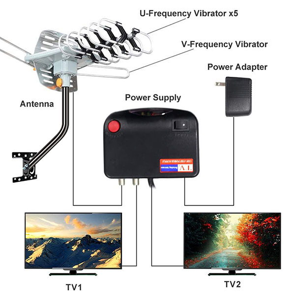 150 Mile Motorized 360 Degree Rotation OTA Amplified Outdoor HD TV Antenna - UHF/VHF/1080P Channels Wireless Remote control