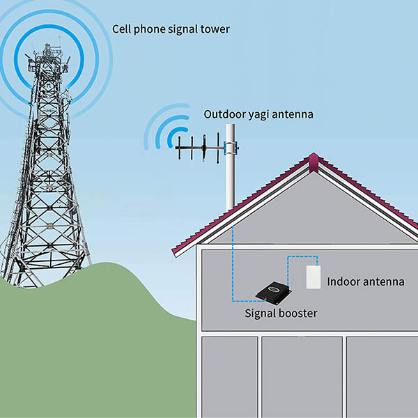 高增益宽带户外远距离 4G LTE 外置平板天线